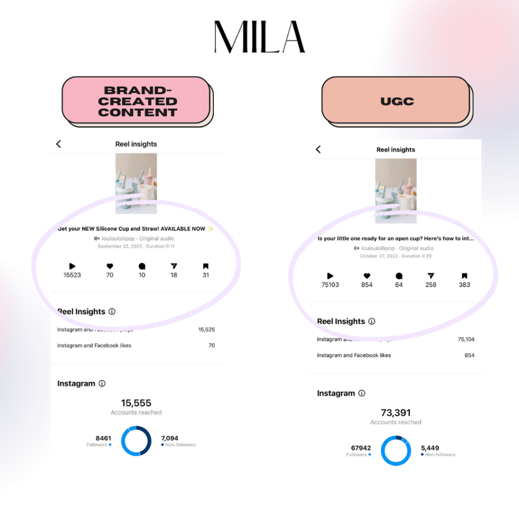 UGC results as reported in Business Insider for MILA Media & Loulou Lolipop